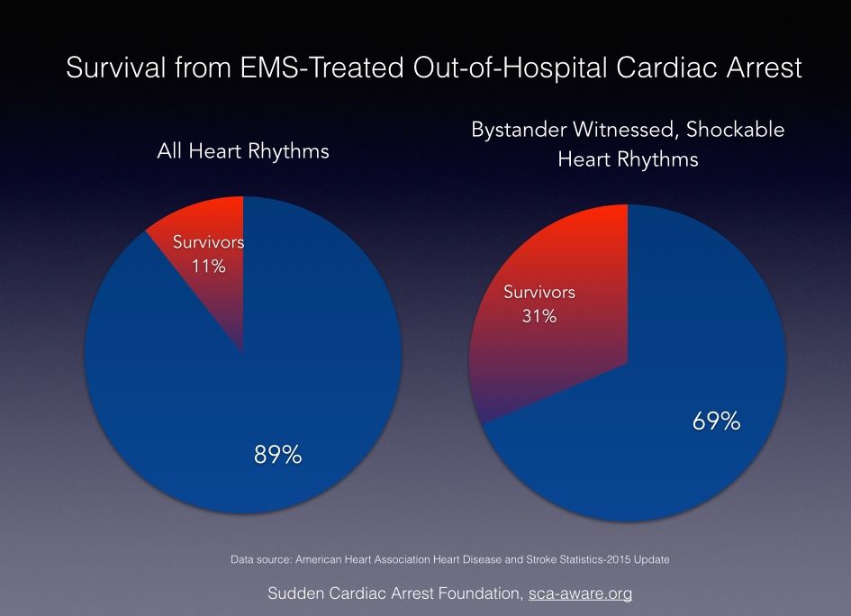 Sudden Cardiac Arrest A Public Health Crisis Affects Nearly 1 000